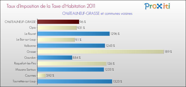 Taux d'imposition de la taxe d'habitation 2011 pour CHâTEAUNEUF-GRASSE et les communes proches Comparaison des taux d'imposition de la taxe d'habitation 2011 pour CHâTEAUNEUF-GRASSE et les communes voisines