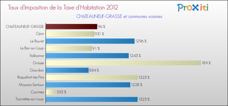 Taux d'imposition de la taxe d'habitation 2012 pour CHâTEAUNEUF-GRASSE et les communes proches Comparaison des taux d'imposition de la taxe d'habitation 2012 pour CHâTEAUNEUF-GRASSE et les communes voisines
