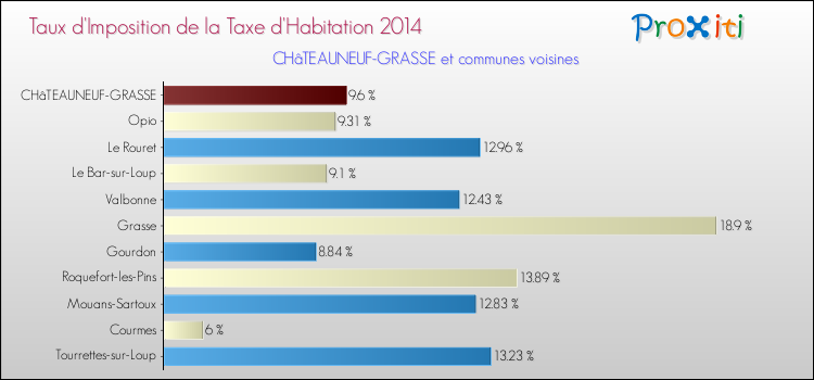 Taux d'imposition de la taxe d'habitation 2014 pour CHâTEAUNEUF-GRASSE et les communes proches Comparaison des taux d'imposition de la taxe d'habitation 2014 pour CHâTEAUNEUF-GRASSE et les communes voisines