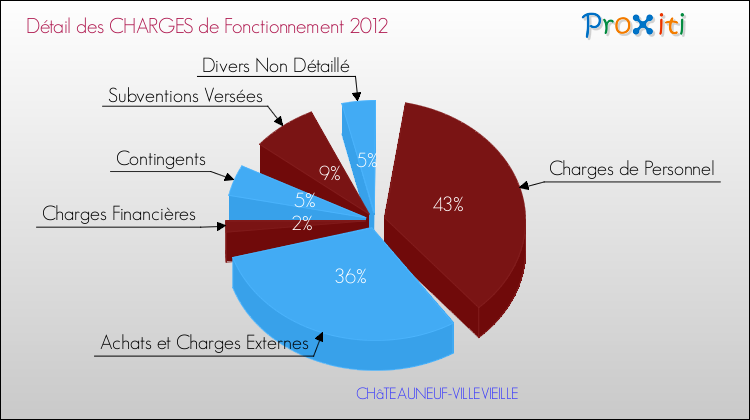 Décomposition des Charges de Fonctionnement 2012 de la commune de CHâTEAUNEUF-VILLEVIEILLE Charges de Fonctionnement 2012 pour la commune de CHâTEAUNEUF-VILLEVIEILLE