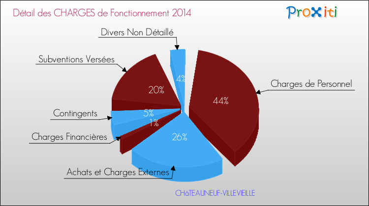 Décomposition des Charges de Fonctionnement 2014 de la commune de CHâTEAUNEUF-VILLEVIEILLE Charges de Fonctionnement 2014 pour la commune de CHâTEAUNEUF-VILLEVIEILLE
