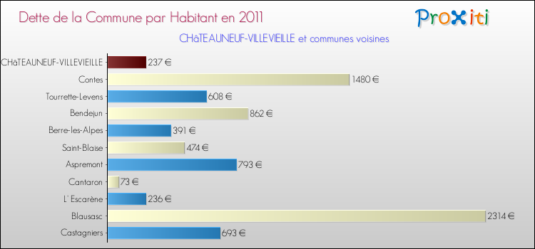 Dette par habitant de la commune en 2011 pour CHâTEAUNEUF-VILLEVIEILLE et les communes proches Comparaison de la dette par habitant de la commune en 2011 pour CHâTEAUNEUF-VILLEVIEILLE et les communes voisines