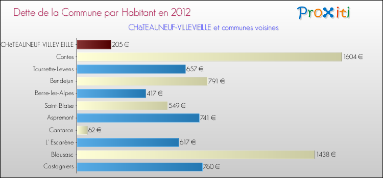 Dette par habitant de la commune en 2012 pour CHâTEAUNEUF-VILLEVIEILLE et les communes proches Comparaison de la dette par habitant de la commune en 2012 pour CHâTEAUNEUF-VILLEVIEILLE et les communes voisines