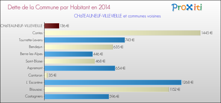 Dette par habitant de la commune en 2014 pour CHâTEAUNEUF-VILLEVIEILLE et les communes proches Comparaison de la dette par habitant de la commune en 2014 pour CHâTEAUNEUF-VILLEVIEILLE et les communes voisines