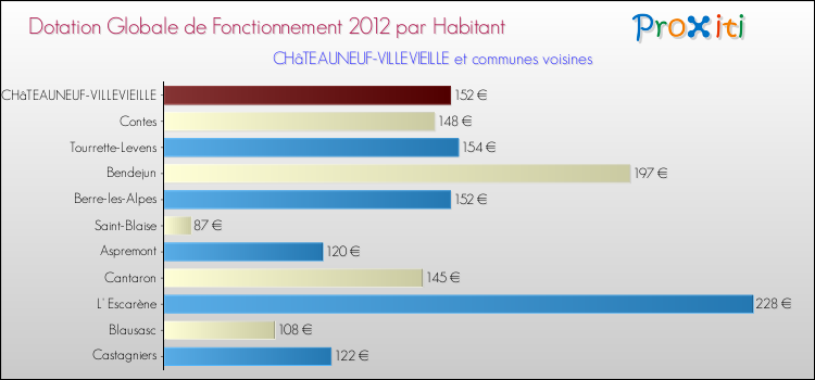 Montant des dotations globales de fonctionnement DGF par Habitant pour CHâTEAUNEUF-VILLEVIEILLE et les communes proches Comparaison des des dotations globales de fonctionnement DGF par habitant pour CHâTEAUNEUF-VILLEVIEILLE et les communes voisines