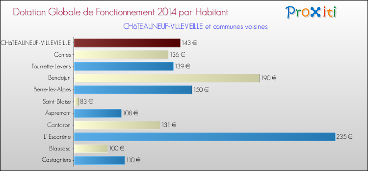 Montant des dotations globales de fonctionnement DGF par Habitant pour CHâTEAUNEUF-VILLEVIEILLE et les communes proches en 2014. Comparaison des des dotations globales de fonctionnement DGF par habitant pour CHâTEAUNEUF-VILLEVIEILLE et les communes voisines en 2014.