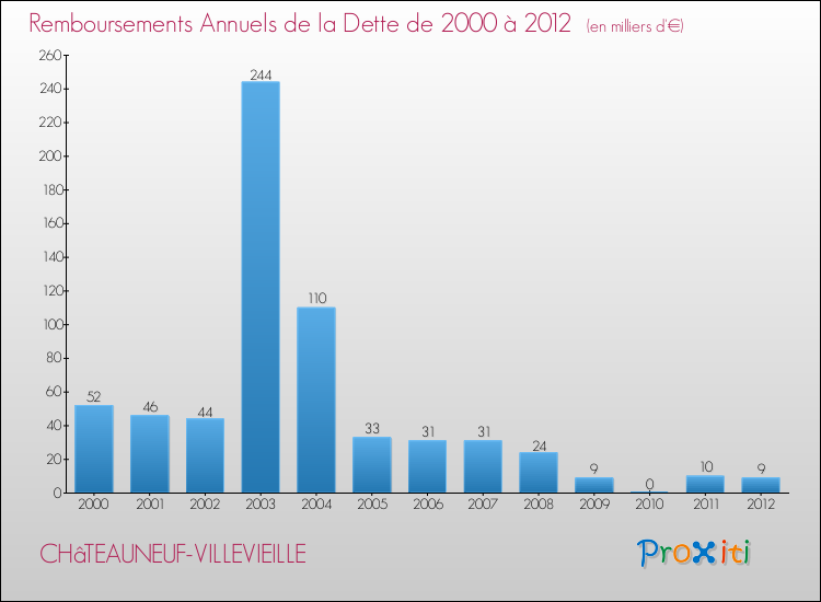 Evolution de l'annuité de la dette pour la commune de CHâTEAUNEUF-VILLEVIEILLE de 2000 à 2012 Annuités de la dette pour CHâTEAUNEUF-VILLEVIEILLE de 2000 à 2012