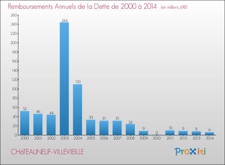 Evolution de l'annuité de la dette pour la commune de CHâTEAUNEUF-VILLEVIEILLE de 2000 à 2014 Annuités de la dette pour CHâTEAUNEUF-VILLEVIEILLE de 2000 à 2014