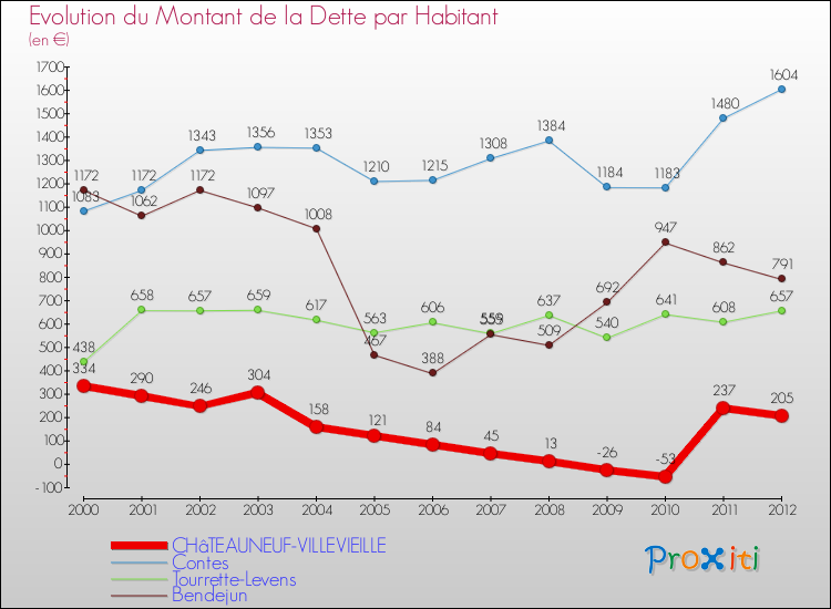 Evolution de la dette par habitant pour la commune de CHâTEAUNEUF-VILLEVIEILLE et les communes proches de 2000 à 2012 Comparaison de la dette par habitant pour CHâTEAUNEUF-VILLEVIEILLE et les communes voisines de 2000 à 2012
