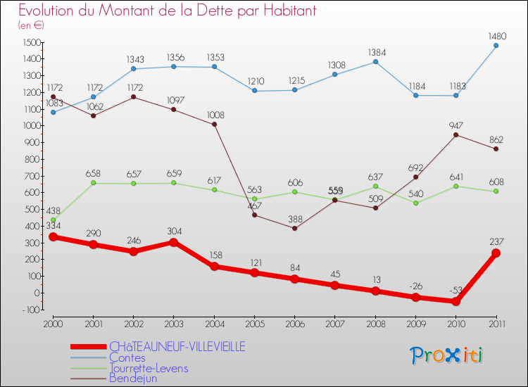 Evolution de la dette par habitant pour la commune de CHâTEAUNEUF-VILLEVIEILLE et les communes proches Comparaison de la dette par habitant pour CHâTEAUNEUF-VILLEVIEILLE et les communes voisines
