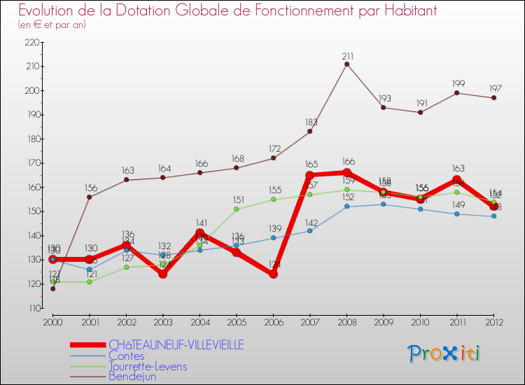 Evolution et montant de la dotation globale de fonctionnement par Habitant pour CHâTEAUNEUF-VILLEVIEILLE et les communes proches Comparaison des dotations globales de fonctionnement par habitant pour CHâTEAUNEUF-VILLEVIEILLE et les communes voisines
