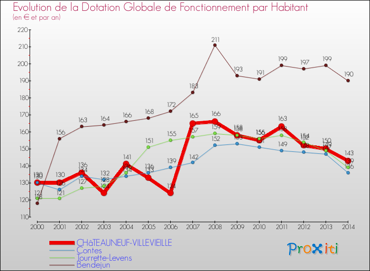 Evolution et montant de la dotation globale de fonctionnement par Habitant pour CHâTEAUNEUF-VILLEVIEILLE et les communes proches de 2000 à 2014. Comparaison des dotations globales de fonctionnement par habitant pour CHâTEAUNEUF-VILLEVIEILLE et les communes voisines de 2000 à 2014.