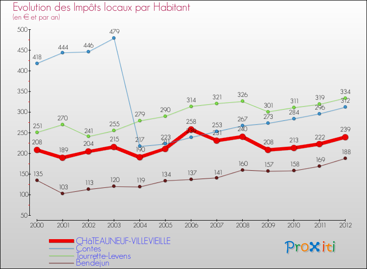 Evolution et montant des impôts locaux par Habitant pour CHâTEAUNEUF-VILLEVIEILLE et les communes proches Comparaison des impôts locaux par habitant pour CHâTEAUNEUF-VILLEVIEILLE et les communes voisines