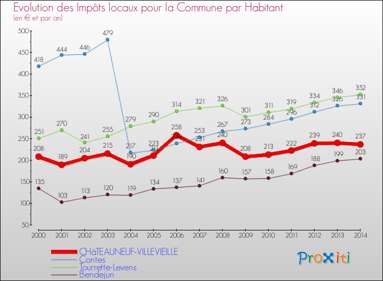 Evolution et montant des impôts locaux par Habitant pour CHâTEAUNEUF-VILLEVIEILLE et les communes proches de 2000 à 2014 Comparaison des impôts locaux par habitant pour CHâTEAUNEUF-VILLEVIEILLE et les communes voisines de 2000 à 2014
