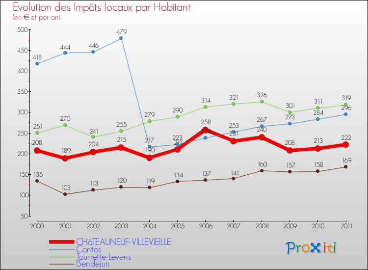 Evolution et montant des impôts locaux par Habitant pour CHâTEAUNEUF-VILLEVIEILLE et les communes proches Comparaison des impôts locaux par habitant pour CHâTEAUNEUF-VILLEVIEILLE et les communes voisines