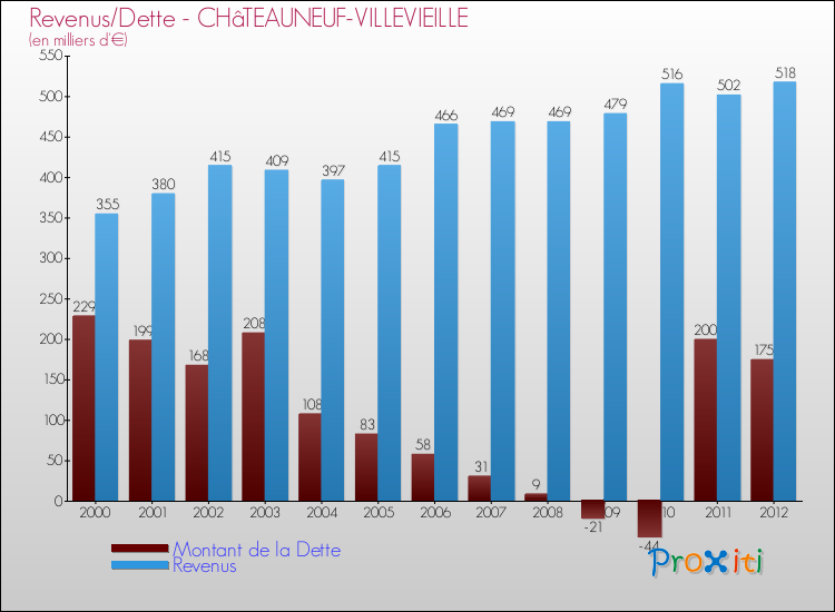 Evolution comparée de la dette et des revenus pour la commune de CHâTEAUNEUF-VILLEVIEILLE de 2000 à 2012 Comparaison de la dette et des revenus pour CHâTEAUNEUF-VILLEVIEILLE de 2000 à 2012