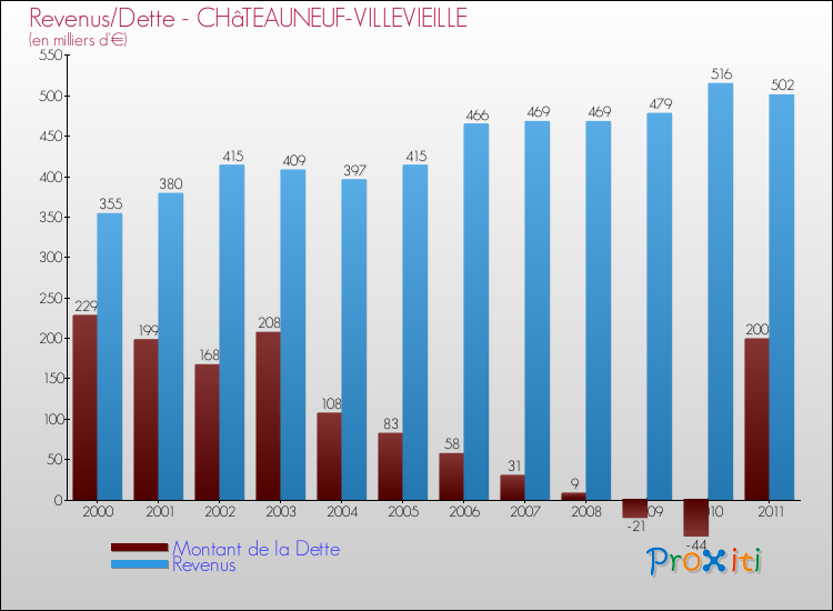 Evolution comparée de la dette et des revenus pour la commune de CHâTEAUNEUF-VILLEVIEILLE de 2000 à 2011 Comparaison de la dette et des revenus pour CHâTEAUNEUF-VILLEVIEILLE de 2000 à 2011