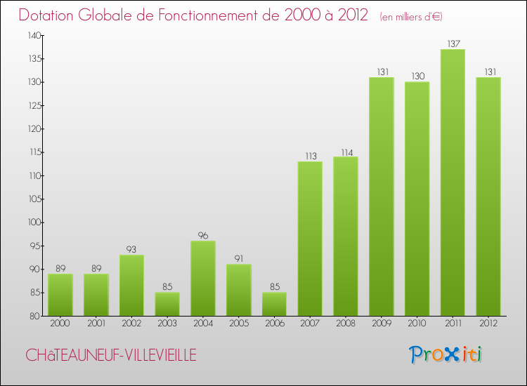 Evolution du montant de la Dotation Globale de Fonctionnement pour la commune de CHâTEAUNEUF-VILLEVIEILLE de 2000 à 2012 Evolution du montant de la Dotation Globale de Fonctionnement pour CHâTEAUNEUF-VILLEVIEILLE de 2000 à 2012