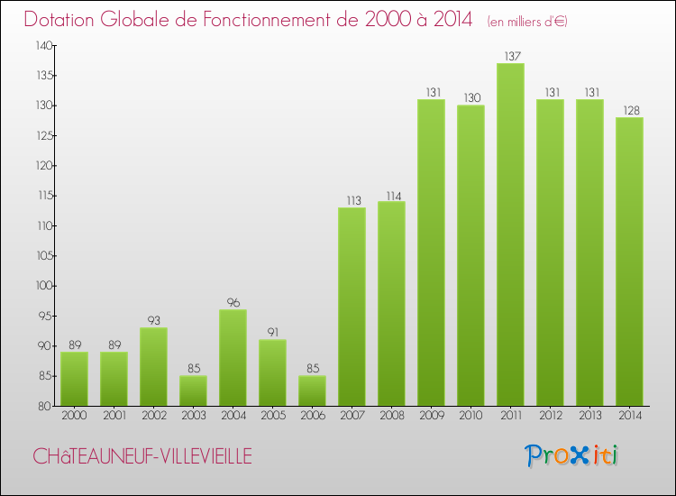 Evolution du montant de la Dotation Globale de Fonctionnement pour la commune de CHâTEAUNEUF-VILLEVIEILLE de 2000 à 2014 Evolution du montant de la Dotation Globale de Fonctionnement pour CHâTEAUNEUF-VILLEVIEILLE de 2000 à 2014