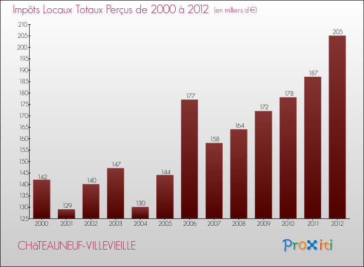 Evolution des Impôts Locaux pour la commune de CHâTEAUNEUF-VILLEVIEILLE de 2000 à 2012 Evolution des Impôts Locaux pour CHâTEAUNEUF-VILLEVIEILLE de 2000 à 2012