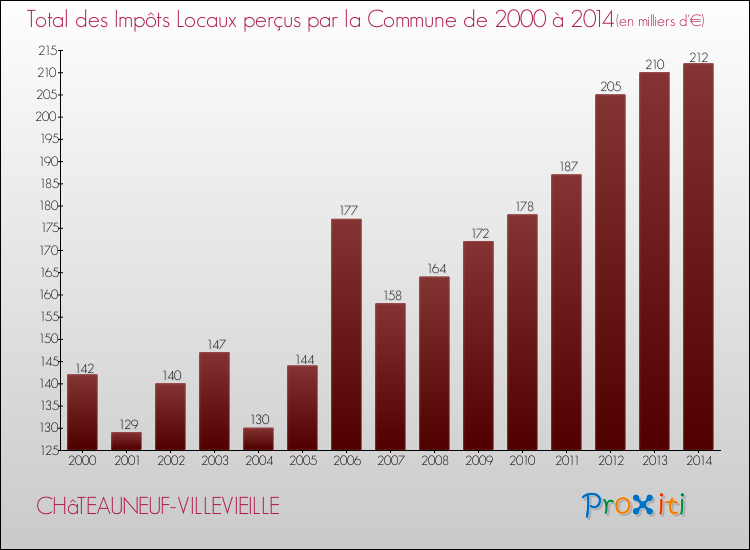 Evolution des Impôts Locaux pour la commune de CHâTEAUNEUF-VILLEVIEILLE de 2000 à 2014 Evolution des Impôts Locaux pour CHâTEAUNEUF-VILLEVIEILLE de 2000 à 2014
