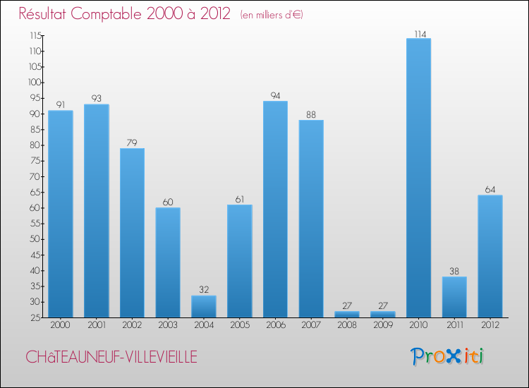 Evolution du résultat comptable pour la commune de CHâTEAUNEUF-VILLEVIEILLE de 2000 à 2012 Evolution du résultat comptable pour CHâTEAUNEUF-VILLEVIEILLE de 2000 à 2012