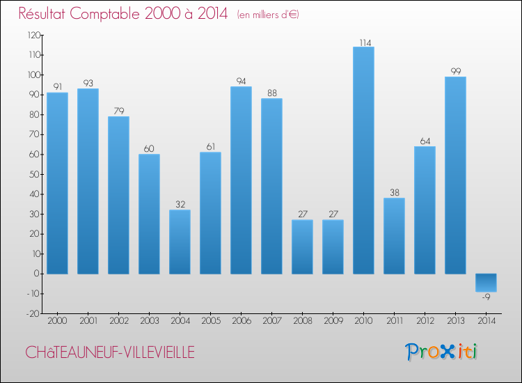 Evolution du résultat comptable pour la commune de CHâTEAUNEUF-VILLEVIEILLE de 2000 à 2014 Evolution du résultat comptable pour CHâTEAUNEUF-VILLEVIEILLE de 2000 à 2014