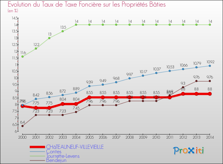 Evolution du taux de la taxe foncière sur le bati pour CHâTEAUNEUF-VILLEVIEILLE et les communes proches de 2000 à 2014 Comparaison des taux de taxe foncière sur le bati pour CHâTEAUNEUF-VILLEVIEILLE et les communes voisines de 2000 à 2014