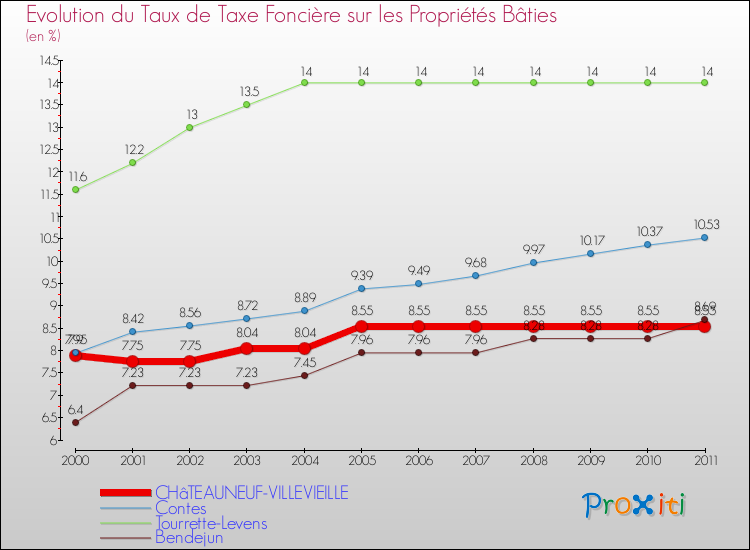 Evolution du taux de la taxe foncière sur le bati pour CHâTEAUNEUF-VILLEVIEILLE et les communes proches Comparaison des taux de taxe foncière sur le bati pour CHâTEAUNEUF-VILLEVIEILLE et les communes voisines
