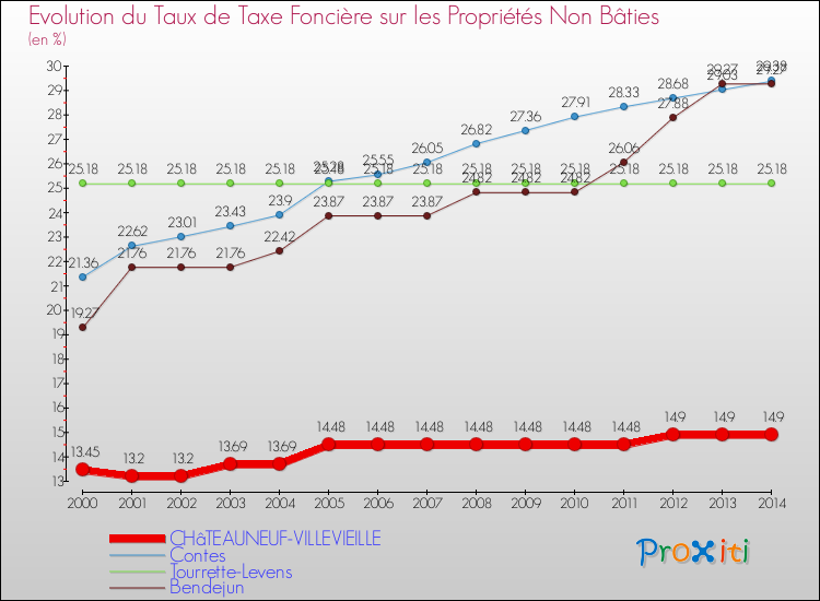 Evolution du taux de la taxe foncière sur les immeubles et terrains non batis pour CHâTEAUNEUF-VILLEVIEILLE et les communes proches de 2000 à 2014 Comparaison des taux de la taxe foncière sur les immeubles et terrains non batis pour CHâTEAUNEUF-VILLEVIEILLE et les communes voisines de 2000 à 2014