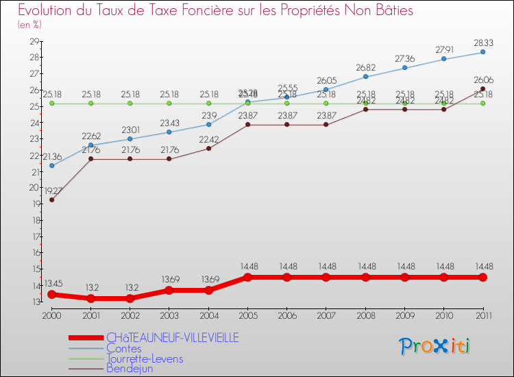 Evolution du taux de la taxe foncière sur les immeubles et terrains non batis pour CHâTEAUNEUF-VILLEVIEILLE et les communes proches Comparaison des taux de la taxe foncière sur les immeubles et terrains non batis pour CHâTEAUNEUF-VILLEVIEILLE et les communes voisines