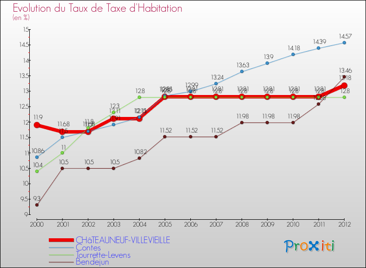 Evolution du taux de la taxe d'habitation pour CHâTEAUNEUF-VILLEVIEILLE et les communes proches Comparaison des taux de la taxe d'habitation pour CHâTEAUNEUF-VILLEVIEILLE et les communes voisines