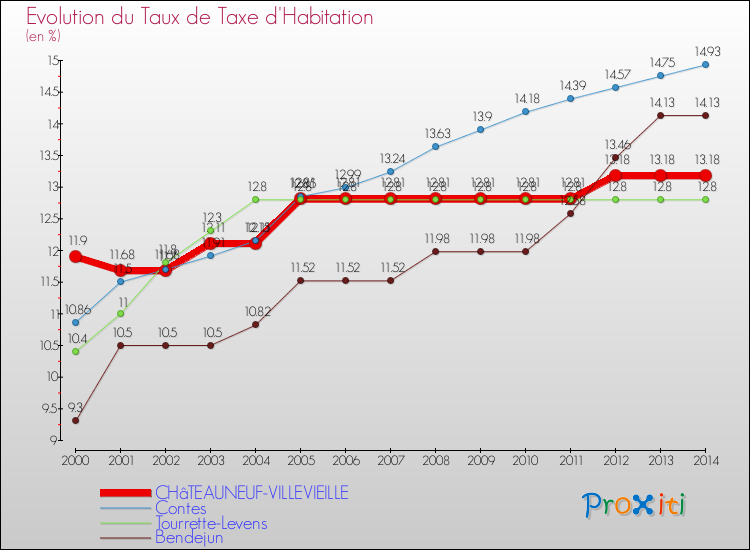 Evolution du taux de la taxe d'habitation pour CHâTEAUNEUF-VILLEVIEILLE et les communes proches de 2000 à 2014 Comparaison des taux de la taxe d'habitation pour CHâTEAUNEUF-VILLEVIEILLE et les communes voisines de 2000 à 2014