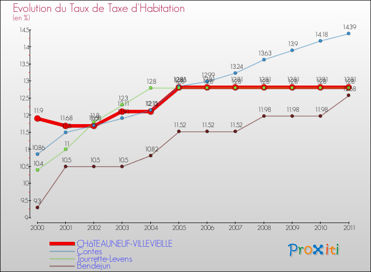 Evolution du taux de la taxe d'habitation pour CHâTEAUNEUF-VILLEVIEILLE et les communes proches Comparaison des taux de la taxe d'habitation pour CHâTEAUNEUF-VILLEVIEILLE et les communes voisines