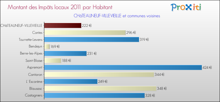 Montant des impôts locaux par Habitant pour CHâTEAUNEUF-VILLEVIEILLE et les communes proches Comparaison des impôts locaux par habitant pour CHâTEAUNEUF-VILLEVIEILLE et les communes voisines