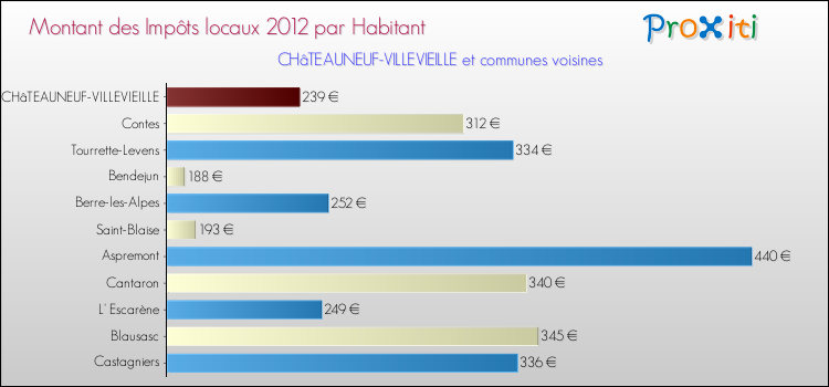 Montant des impôts locaux par Habitant pour CHâTEAUNEUF-VILLEVIEILLE et les communes proches Comparaison des impôts locaux par habitant pour CHâTEAUNEUF-VILLEVIEILLE et les communes voisines