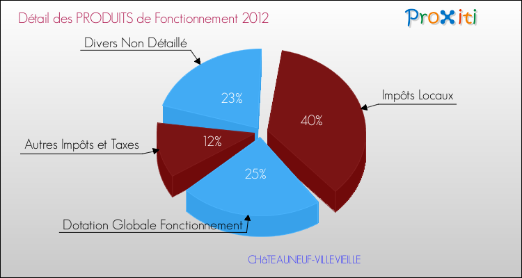 Décomposition du Budget de Fonctionnement 2012 de la commune de CHâTEAUNEUF-VILLEVIEILLE Budget de Fonctionnement 2012 pour la commune de CHâTEAUNEUF-VILLEVIEILLE