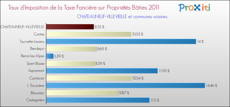 Taux d'imposition de la taxe foncière sur le bati 2011 pour CHâTEAUNEUF-VILLEVIEILLE et les communes proches Comparaison des taux d'imposition de la taxe foncière sur le bati 2011 pour CHâTEAUNEUF-VILLEVIEILLE et les communes voisines
