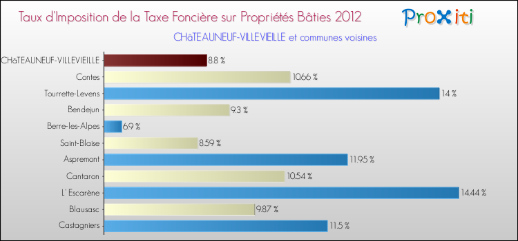 Taux d'imposition de la taxe foncière sur le bati 2012 pour CHâTEAUNEUF-VILLEVIEILLE et les communes proches Comparaison des taux d'imposition de la taxe foncière sur le bati 2012 pour CHâTEAUNEUF-VILLEVIEILLE et les communes voisines