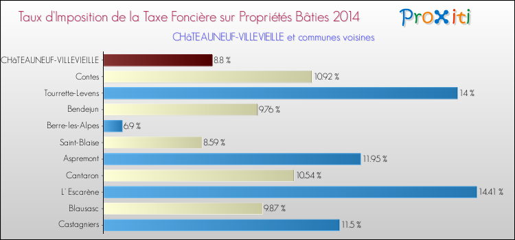 Taux d'imposition de la taxe foncière sur le bati 2014 pour CHâTEAUNEUF-VILLEVIEILLE et les communes proches Comparaison des taux d'imposition de la taxe foncière sur le bati 2014 pour CHâTEAUNEUF-VILLEVIEILLE et les communes voisines