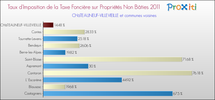 Taux d'imposition de la taxe foncière sur les immeubles et terrains non batis 2011 pour CHâTEAUNEUF-VILLEVIEILLE et les communes proches Comparaison des taux d'imposition de la taxe foncière sur les immeubles et terrains non batis 2011 pour CHâTEAUNEUF-VILLEVIEILLE et les communes voisines