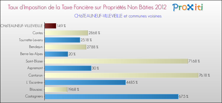Taux d'imposition de la taxe foncière sur les immeubles et terrains non batis 2012 pour CHâTEAUNEUF-VILLEVIEILLE et les communes proches Comparaison des taux d'imposition de la taxe foncière sur les immeubles et terrains non batis 2012 pour CHâTEAUNEUF-VILLEVIEILLE et les communes voisines