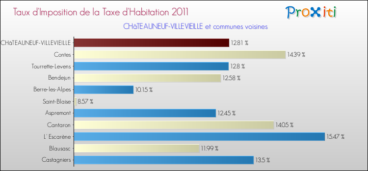 Taux d'imposition de la taxe d'habitation 2011 pour CHâTEAUNEUF-VILLEVIEILLE et les communes proches Comparaison des taux d'imposition de la taxe d'habitation 2011 pour CHâTEAUNEUF-VILLEVIEILLE et les communes voisines