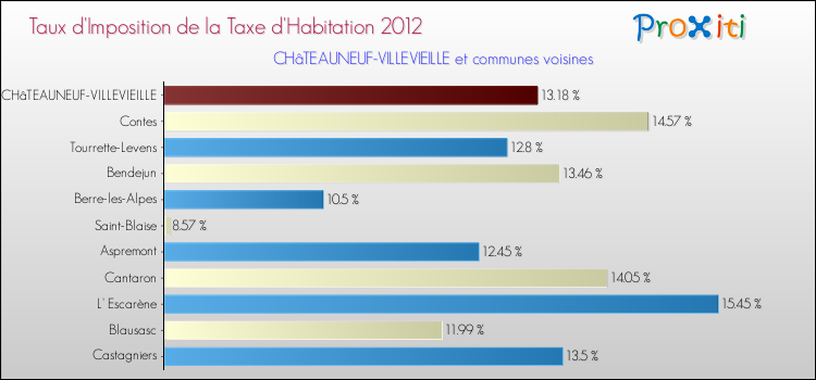 Taux d'imposition de la taxe d'habitation 2012 pour CHâTEAUNEUF-VILLEVIEILLE et les communes proches Comparaison des taux d'imposition de la taxe d'habitation 2012 pour CHâTEAUNEUF-VILLEVIEILLE et les communes voisines