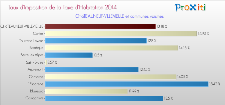Taux d'imposition de la taxe d'habitation 2014 pour CHâTEAUNEUF-VILLEVIEILLE et les communes proches Comparaison des taux d'imposition de la taxe d'habitation 2014 pour CHâTEAUNEUF-VILLEVIEILLE et les communes voisines