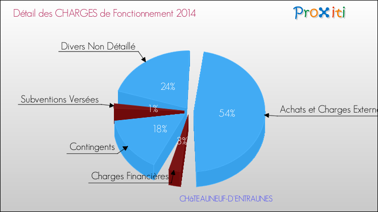 Décomposition des Charges de Fonctionnement 2014 de la commune de CHâTEAUNEUF-D'ENTRAUNES Charges de Fonctionnement 2014 pour la commune de CHâTEAUNEUF-D'ENTRAUNES