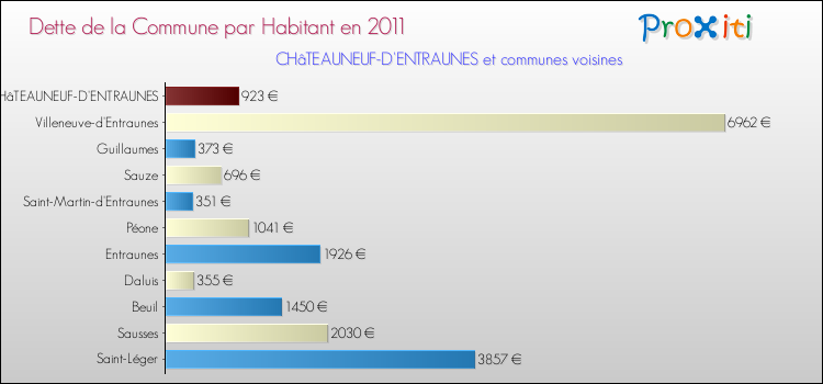 Dette par habitant de la commune en 2011 pour CHâTEAUNEUF-D'ENTRAUNES et les communes proches Comparaison de la dette par habitant de la commune en 2011 pour CHâTEAUNEUF-D'ENTRAUNES et les communes voisines