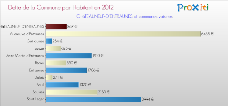 Dette par habitant de la commune en 2012 pour CHâTEAUNEUF-D'ENTRAUNES et les communes proches Comparaison de la dette par habitant de la commune en 2012 pour CHâTEAUNEUF-D'ENTRAUNES et les communes voisines