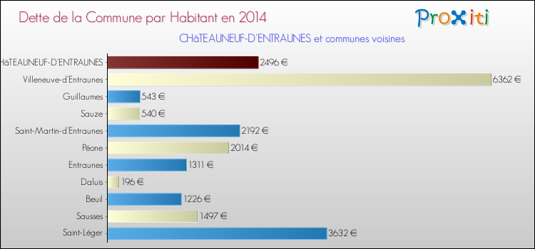 Dette par habitant de la commune en 2014 pour CHâTEAUNEUF-D'ENTRAUNES et les communes proches Comparaison de la dette par habitant de la commune en 2014 pour CHâTEAUNEUF-D'ENTRAUNES et les communes voisines