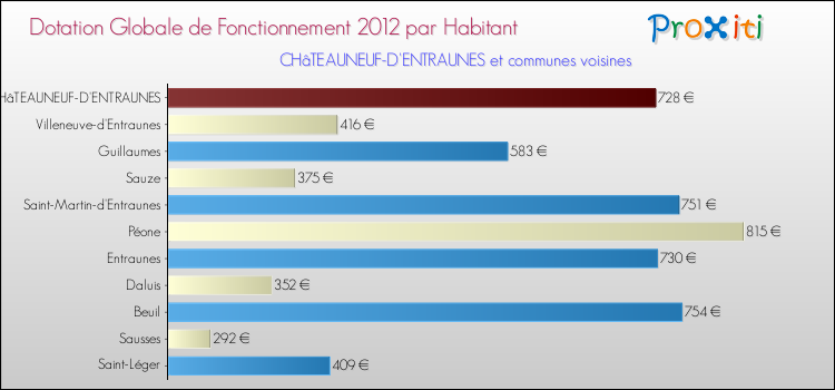 Montant des dotations globales de fonctionnement DGF par Habitant pour CHâTEAUNEUF-D'ENTRAUNES et les communes proches Comparaison des des dotations globales de fonctionnement DGF par habitant pour CHâTEAUNEUF-D'ENTRAUNES et les communes voisines